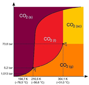 Phasendiagramm von Kohlenstoffdioxid
