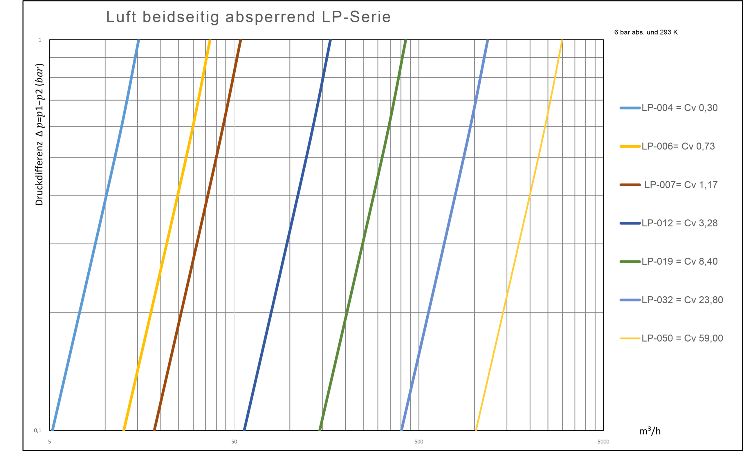 WALTHER-PRÄZISION Diagramm der LP-Serie, zeigt Druckdifferenzen für Schnellkupplungssysteme Made in Germany